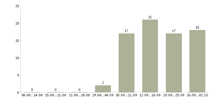 Работа специалист по работе с персоналом в Воронеже - Число вакансий в Воронеже по специальности специалист по работе с персоналом за 2 месяца