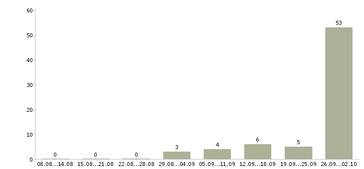 Работа набор сотрудников в Дзержинске - Число вакансий в Дзержинске по специальности набор сотрудников за 2 месяца