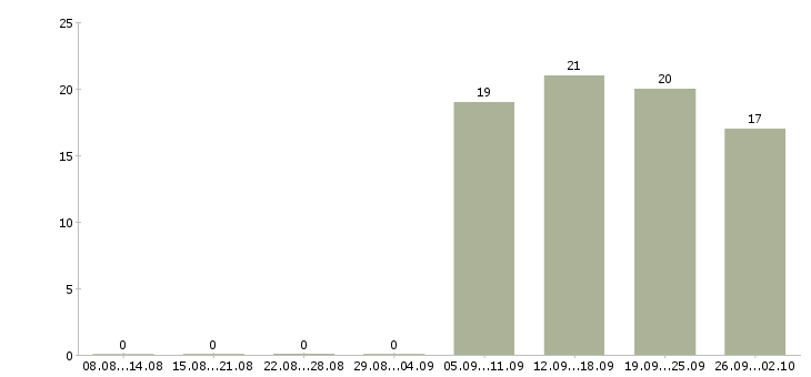 Работа руководитель отдела по заработной плате в Домодедово - Число вакансий в Домодедово по специальности руководитель отдела по заработной плате за 2 месяца