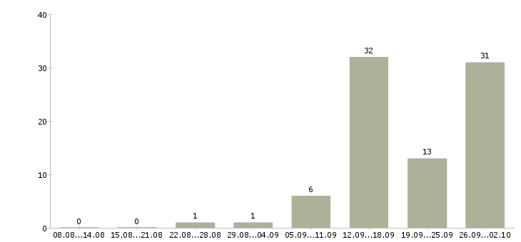 Работа вахтой разнорабочие в Екатеринбурге - Число вакансий в Екатеринбурге по специальности вахтой разнорабочие за 2 месяца