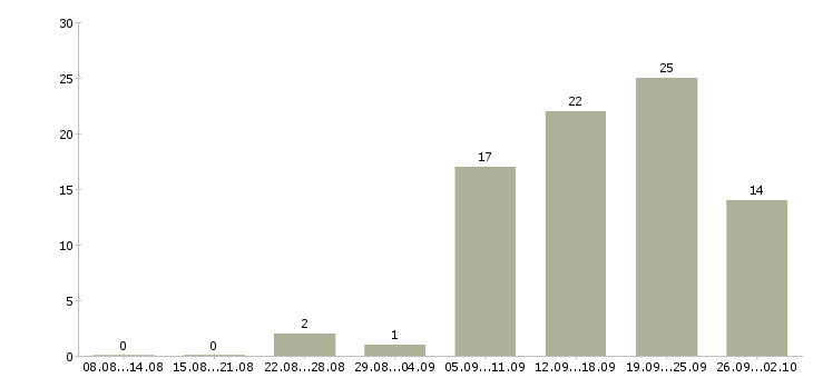 Работа водитель автомобиля такси в Екатеринбурге - Число вакансий в Екатеринбурге по специальности водитель автомобиля такси за 2 месяца