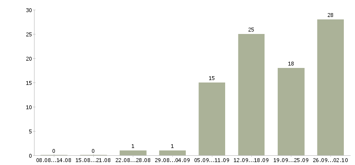 Работа менеджер по продажам инструмента в Екатеринбурге - Число вакансий в Екатеринбурге по специальности менеджер по продажам инструмента за 2 месяца