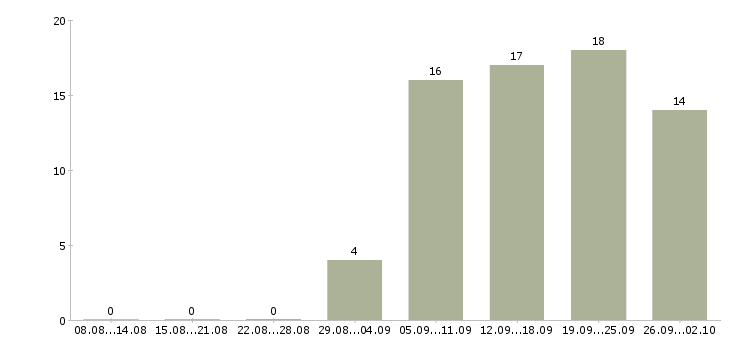 Работа специалист по социальным сетям в Екатеринбурге - Число вакансий в Екатеринбурге по специальности специалист по социальным сетям за 2 месяца