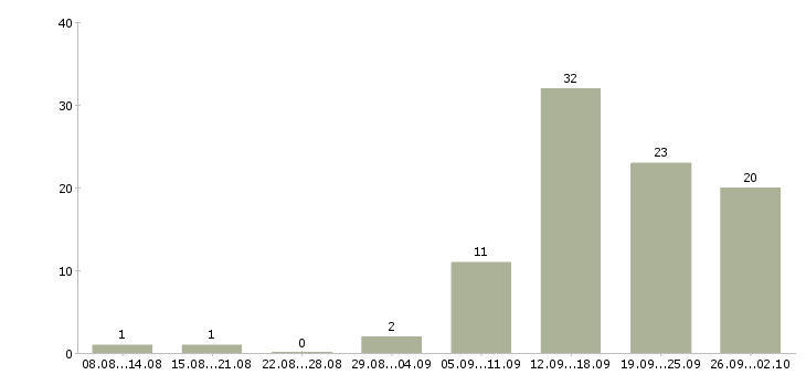 Работа специалист на дому в Ижевске - Число вакансий в Ижевске по специальности специалист на дому за 2 месяца