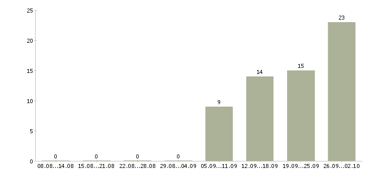 Работа специалист по контролю качества в Иркутске - Число вакансий в Иркутске по специальности специалист по контролю качества за 2 месяца