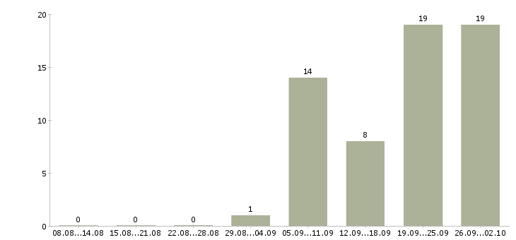 Работа уборщица помещения в Иркутске - Число вакансий в Иркутске по специальности уборщица помещения за 2 месяца