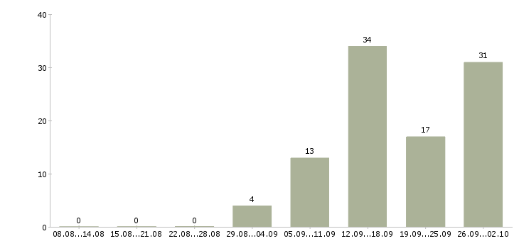 Работа дистанционная работа в Казани - Число вакансий в Казани по специальности дистанционная работа за 2 месяца