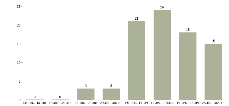 Работа менеджер для работы с рекламой в Казани - Число вакансий в Казани по специальности менеджер для работы с рекламой за 2 месяца