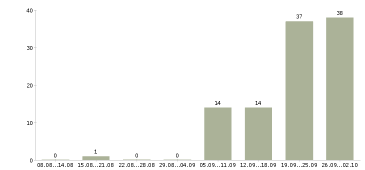 Работа подработка на неполный день в Казани - Число вакансий в Казани по специальности подработка на неполный день за 2 месяца