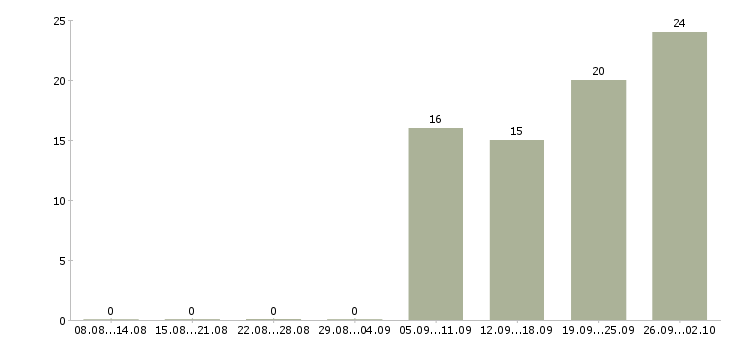 Работа мобильный рабочий в Калуге - Число вакансий в Калуге по специальности мобильный рабочий за 2 месяца