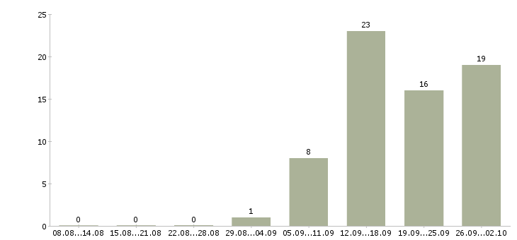 Работа менеджер по эффективности в Кемерово - Число вакансий в Кемерово по специальности менеджер по эффективности за 2 месяца