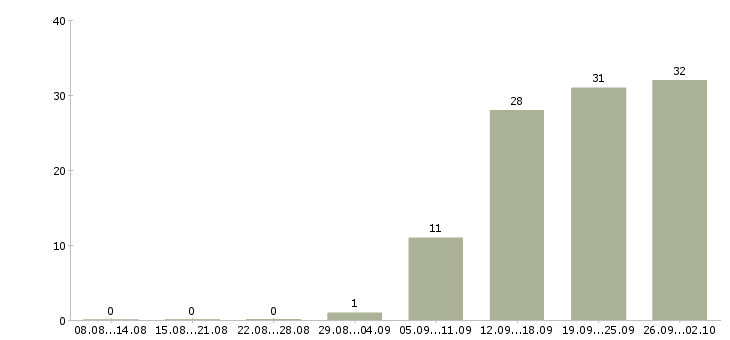 Работа бизнес менеджер в Кирове - Число вакансий в Кирове по специальности бизнес менеджер за 2 месяца