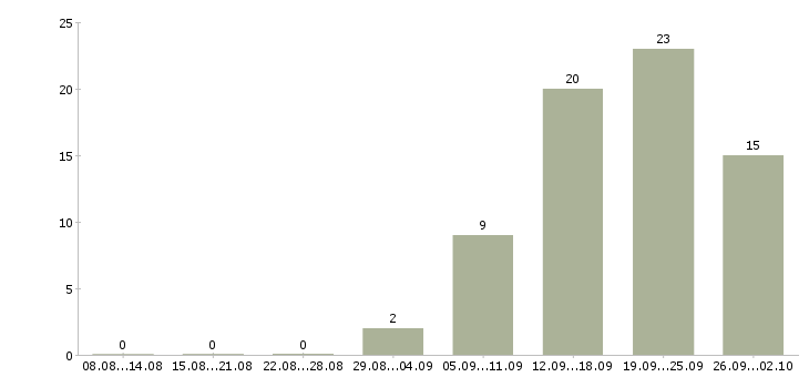 Работа менеджер по продажам с обучением в Костроме - Число вакансий в Костроме по специальности менеджер по продажам с обучением за 2 месяца