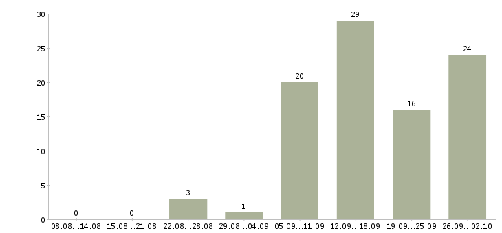 Работа приглашаю в бизнес в Краснодаре - Число вакансий в Краснодаре по специальности приглашаю в бизнес за 2 месяца