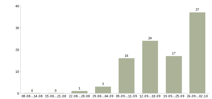 Работа специалист в отдел развития в Краснодаре - Число вакансий в Краснодаре по специальности специалист в отдел развития за 2 месяца