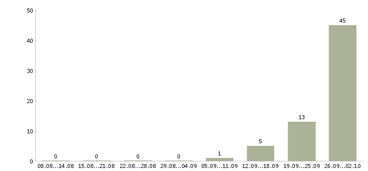 Работа упаковщики на вахту в Краснодаре - Число вакансий в Краснодаре по специальности упаковщики на вахту за 2 месяца