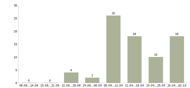 Работа в интернет без продаж в Кургане - Число вакансий в Кургане по специальности в интернет без продаж за 2 месяца