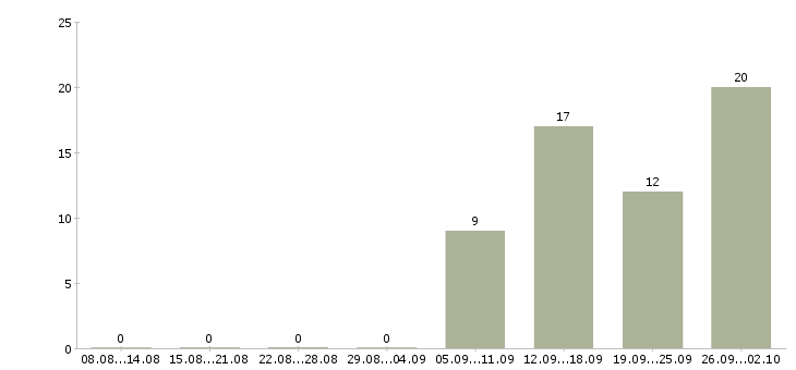Работа кассир в день в Кургане - Число вакансий в Кургане по специальности кассир в день за 2 месяца