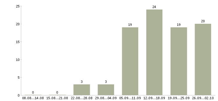 Работа менеджер удаленно в Кургане - Число вакансий в Кургане по специальности менеджер удаленно за 2 месяца