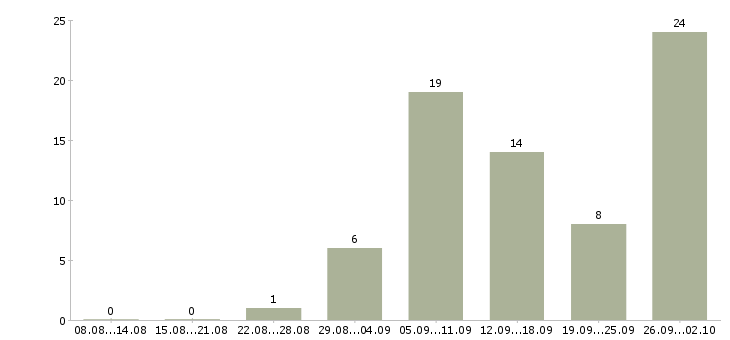 Работа и подработка на дому в Курске - Число вакансий в Курске по специальности и подработка на дому за 2 месяца