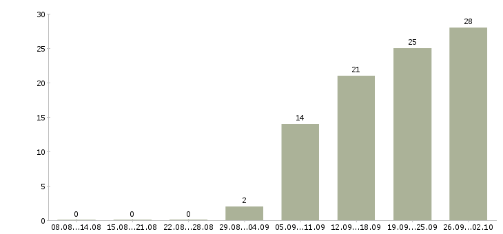 Работа менеджер в организацию в Курске - Число вакансий в Курске по специальности менеджер в организацию за 2 месяца