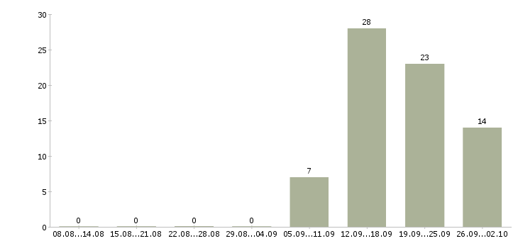 Работа менеджер по корпоративным клиентам в Курске - Число вакансий в Курске по специальности менеджер по корпоративным клиентам за 2 месяца
