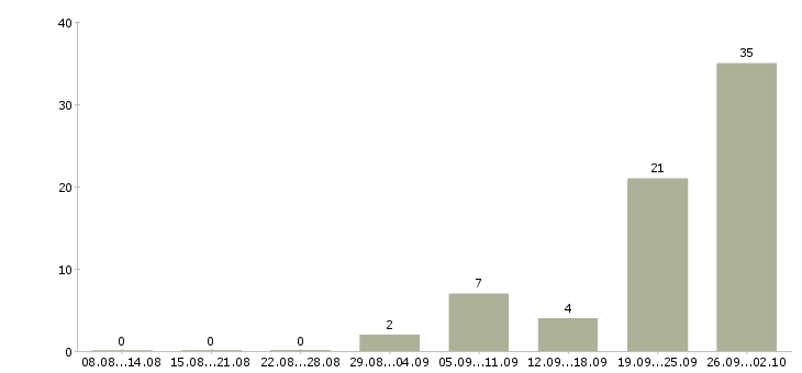 Работа ответственный по питанию в Курске - Число вакансий в Курске по специальности ответственный по питанию за 2 месяца