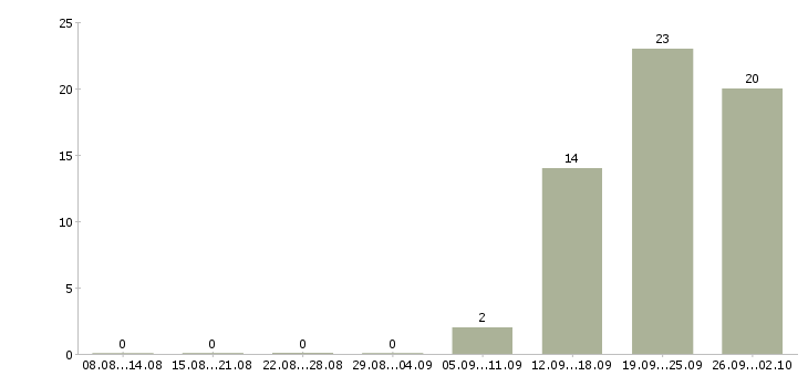 Работа продавец в зал в Курске - Число вакансий в Курске по специальности продавец в зал за 2 месяца