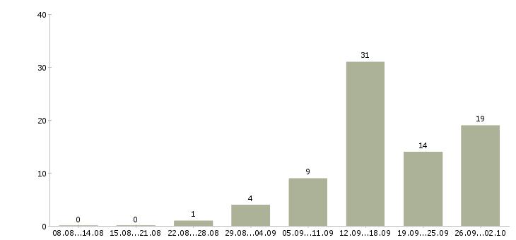 Работа менеджер по удаленной работе в Липецке - Число вакансий в Липецке по специальности менеджер по удаленной работе за 2 месяца