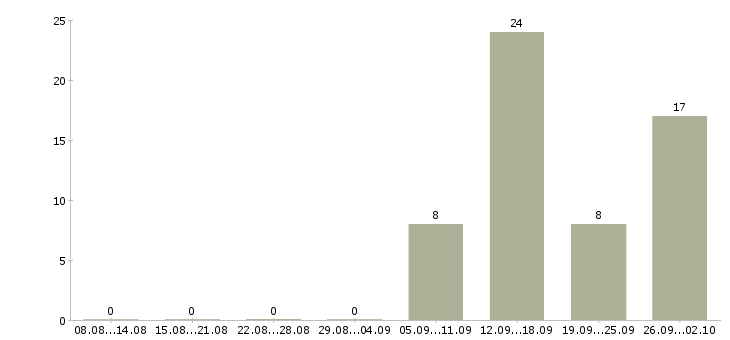 Работа водитель вечерний в Москве - Число вакансий в Москве по специальности водитель вечерний за 2 месяца