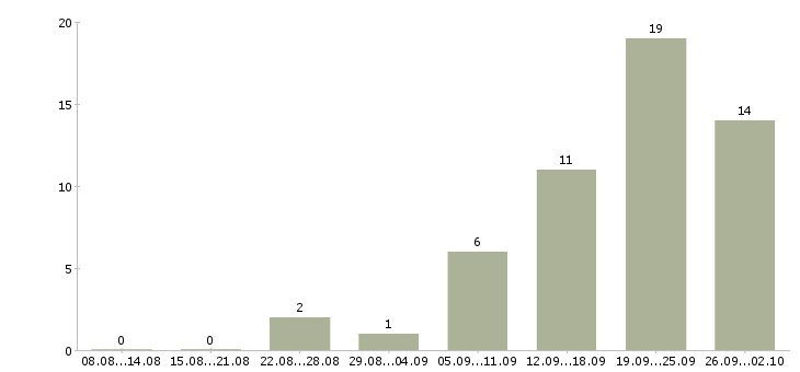 Работа монтажник электрик в Москве - Число вакансий в Москве по специальности монтажник электрик за 2 месяца