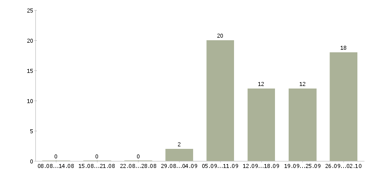 Работа продавец в строительный магазин в Москве - Число вакансий в Москве по специальности продавец в строительный магазин за 2 месяца