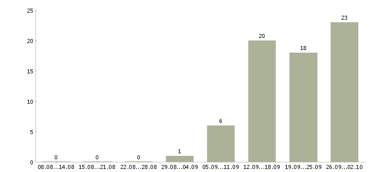 Работа региональный менеджер в фармацевтическую компанию в Москве - Число вакансий в Москве по специальности региональный менеджер в фармацевтическую компанию за 2 месяца