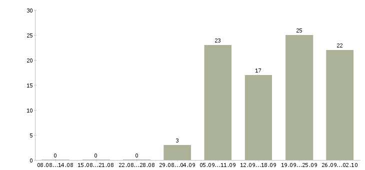 Работа сварщик слесарь в Москве - Число вакансий в Москве по специальности сварщик слесарь за 2 месяца