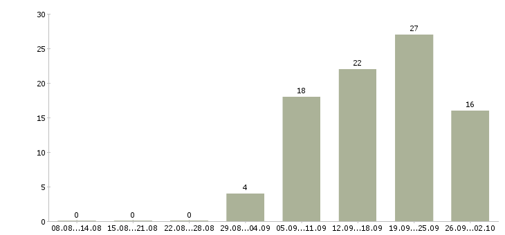 Работа по интернету официально в Мурманске - Число вакансий в Мурманске по специальности по интернету официально за 2 месяца