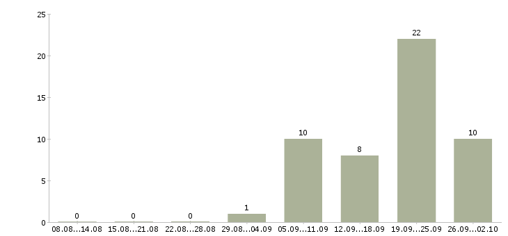 Работа консультант по работе с клиентами в Новокузнецке - Число вакансий в Новокузнецке по специальности консультант по работе с клиентами за 2 месяца