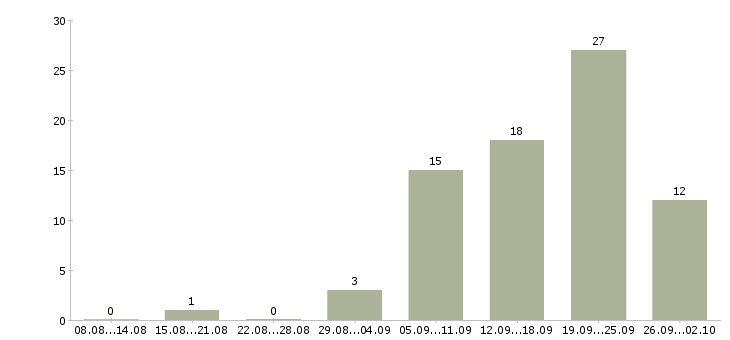 Работа продавец на выкладке товара в Новокузнецке - Число вакансий в Новокузнецке по специальности продавец на выкладке товара за 2 месяца
