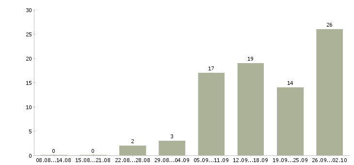 Работа консультант клиентов в Новороссийске - Число вакансий в Новороссийске по специальности консультант клиентов за 2 месяца