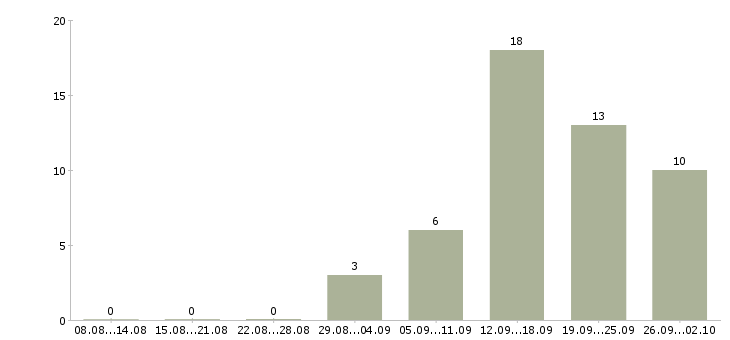 Работа администратор гибкий график в Новосибирске - Число вакансий в Новосибирске по специальности администратор гибкий график за 2 месяца