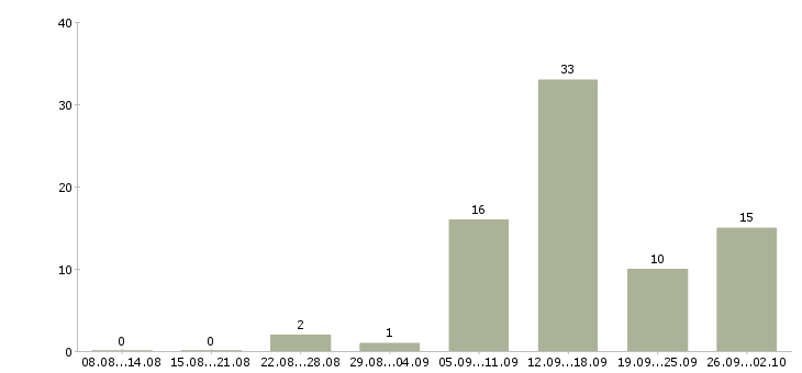 Работа для активных студентов в Новосибирске - Число вакансий в Новосибирске по специальности для активных студентов за 2 месяца