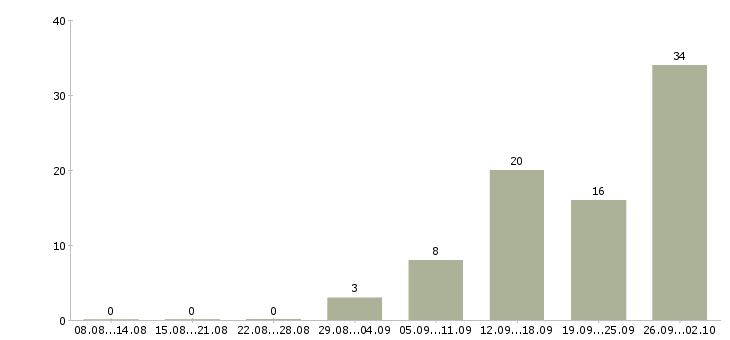Работа менеджер по продажам на телефоне в Пензе - Число вакансий в Пензе по специальности менеджер по продажам на телефоне за 2 месяца