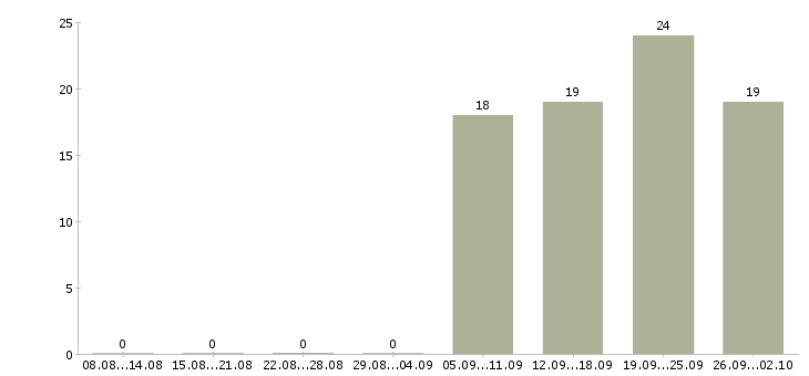 Работа официальный представитель компании в Пскове - Число вакансий в Пскове по специальности официальный представитель компании за 2 месяца
