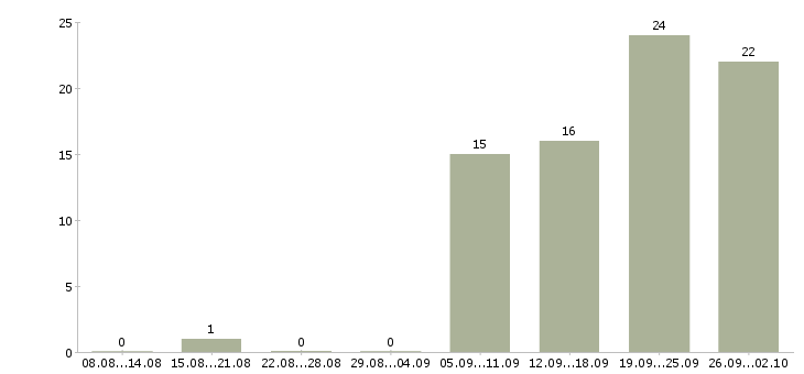 Работа для целеустремленных людей в Самаре - Число вакансий в Самаре по специальности для целеустремленных людей за 2 месяца