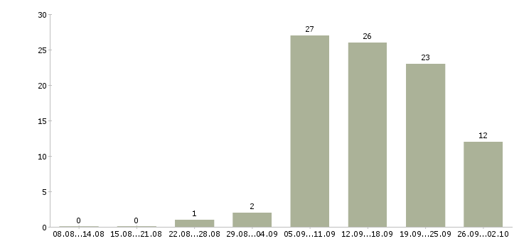 Работа консультант в интернет в Самаре - Число вакансий в Самаре по специальности консультант в интернет за 2 месяца