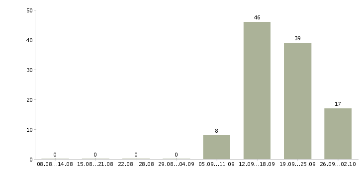 Работа продавец подработка в Самаре - Число вакансий в Самаре по специальности продавец подработка за 2 месяца