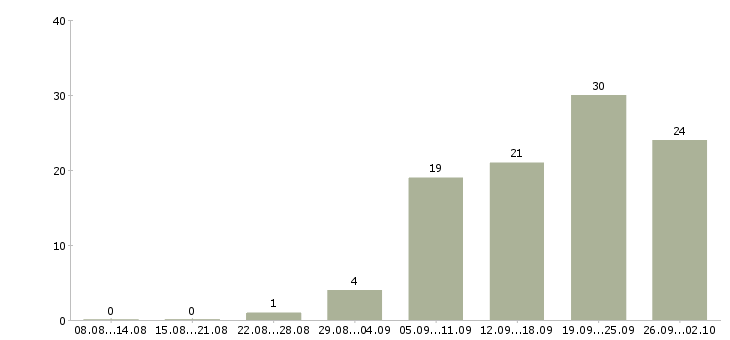 Работа консультант клиентов в Саранске - Число вакансий в Саранске по специальности консультант клиентов за 2 месяца