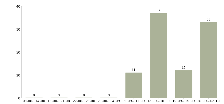 Работа менеджер по звонкам в Смоленске - Число вакансий в Смоленске по специальности менеджер по звонкам за 2 месяца