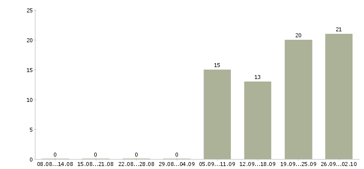 Работа менеджер в аренде недвижимости в Сочи - Число вакансий в Сочи по специальности менеджер в аренде недвижимости за 2 месяца