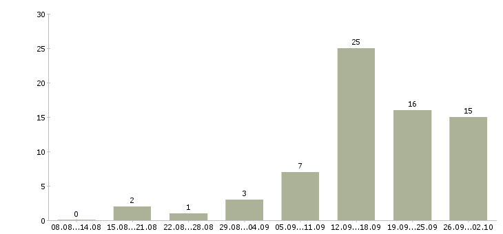 Работа менеджер счета в Сочи - Число вакансий в Сочи по специальности менеджер счета за 2 месяца