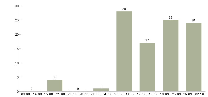 Работа сотрудник для работы на дому в Сочи - Число вакансий в Сочи по специальности сотрудник для работы на дому за 2 месяца